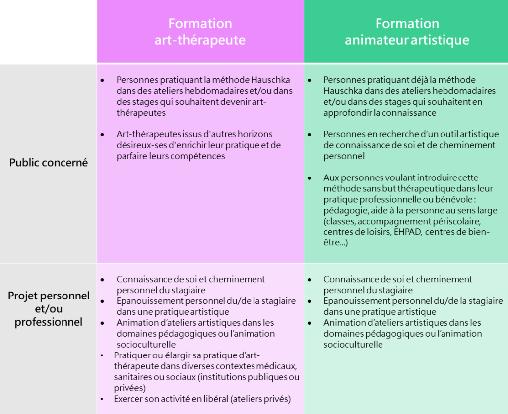 A qui s'adressent les formations art-thérapeute et animateur artistique